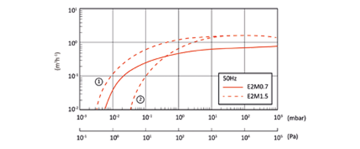 E2M1.5雙級(jí)旋片真空泵曲線(xiàn)圖.png